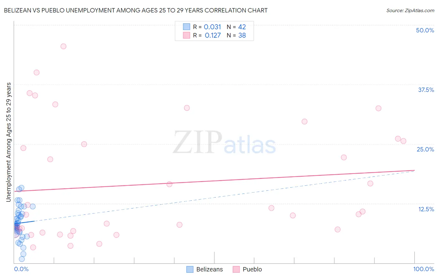Belizean vs Pueblo Unemployment Among Ages 25 to 29 years