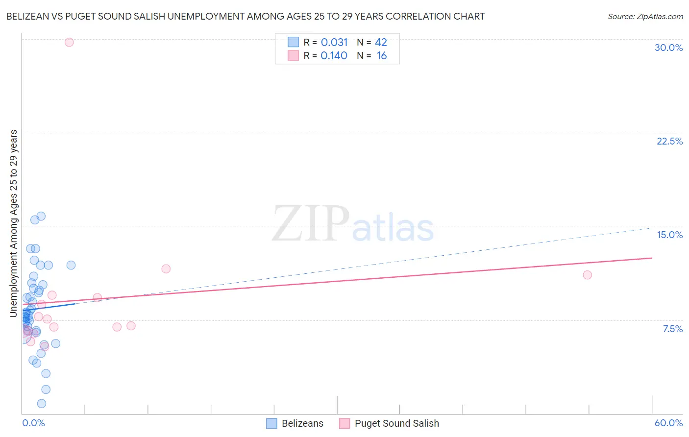 Belizean vs Puget Sound Salish Unemployment Among Ages 25 to 29 years