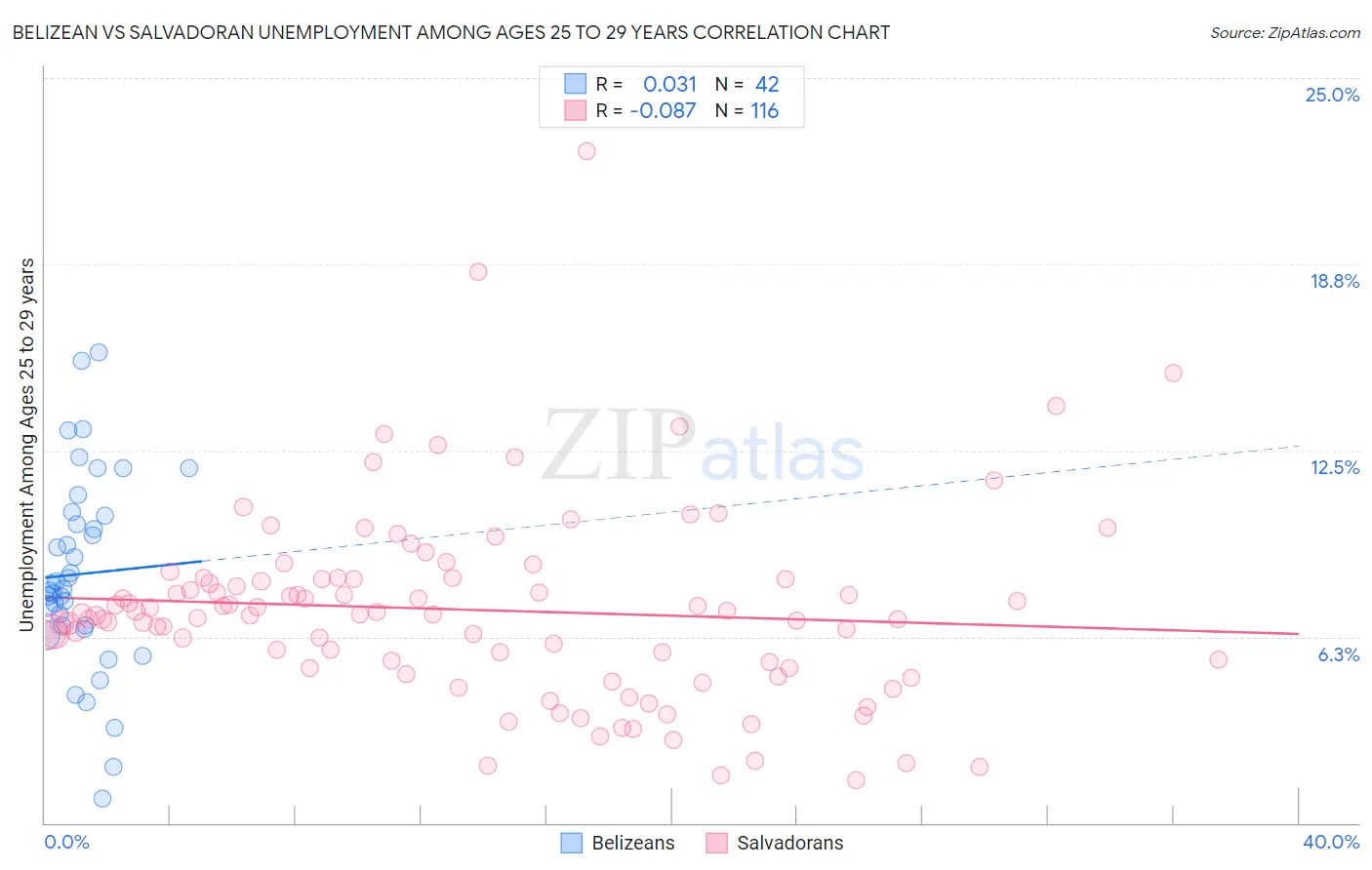 Belizean vs Salvadoran Unemployment Among Ages 25 to 29 years
