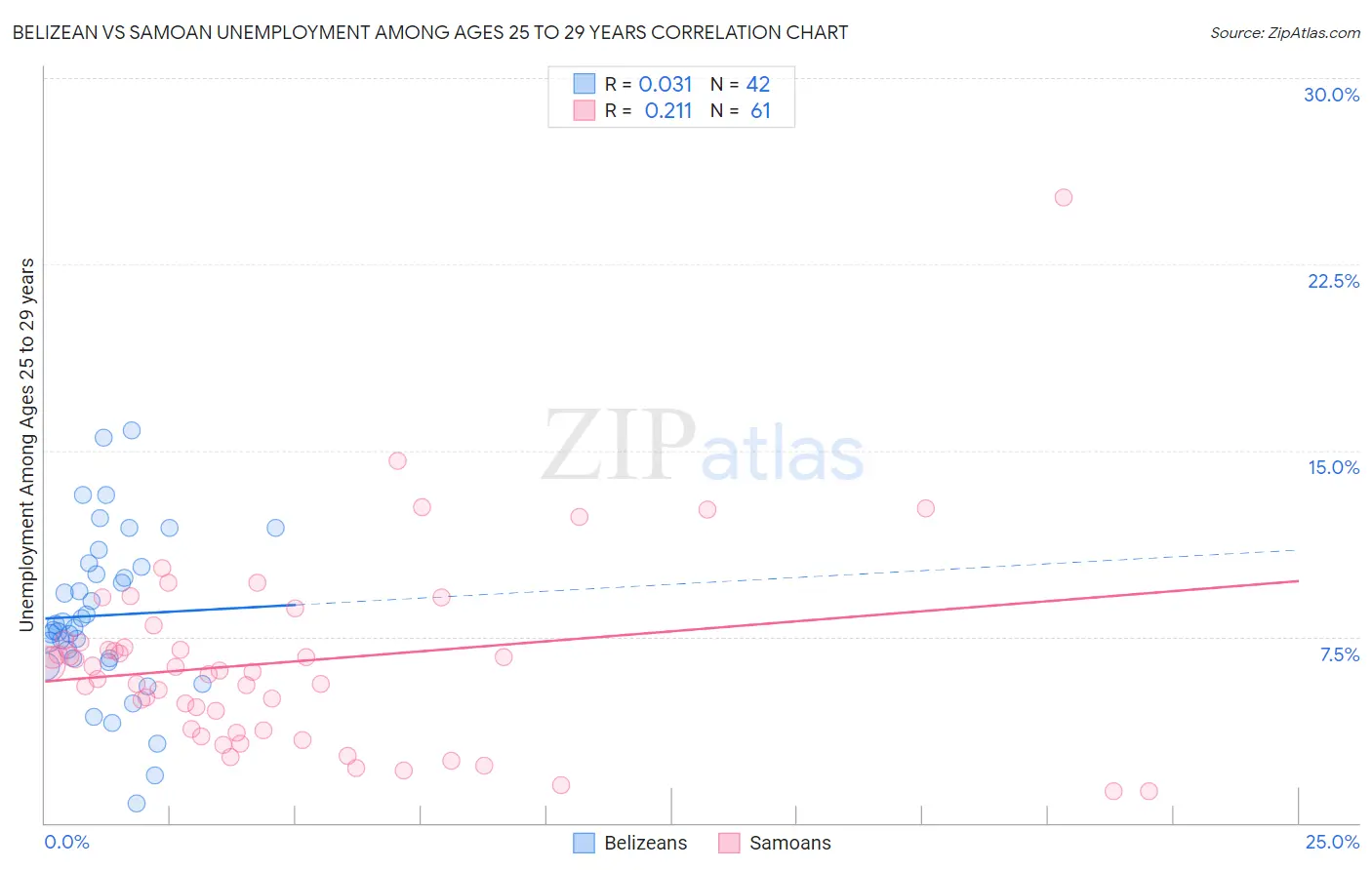 Belizean vs Samoan Unemployment Among Ages 25 to 29 years