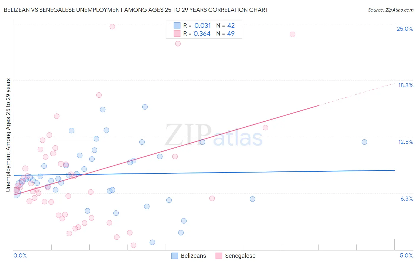 Belizean vs Senegalese Unemployment Among Ages 25 to 29 years