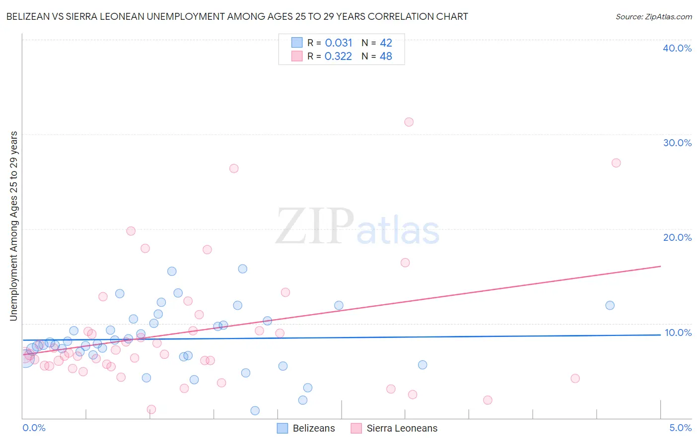 Belizean vs Sierra Leonean Unemployment Among Ages 25 to 29 years