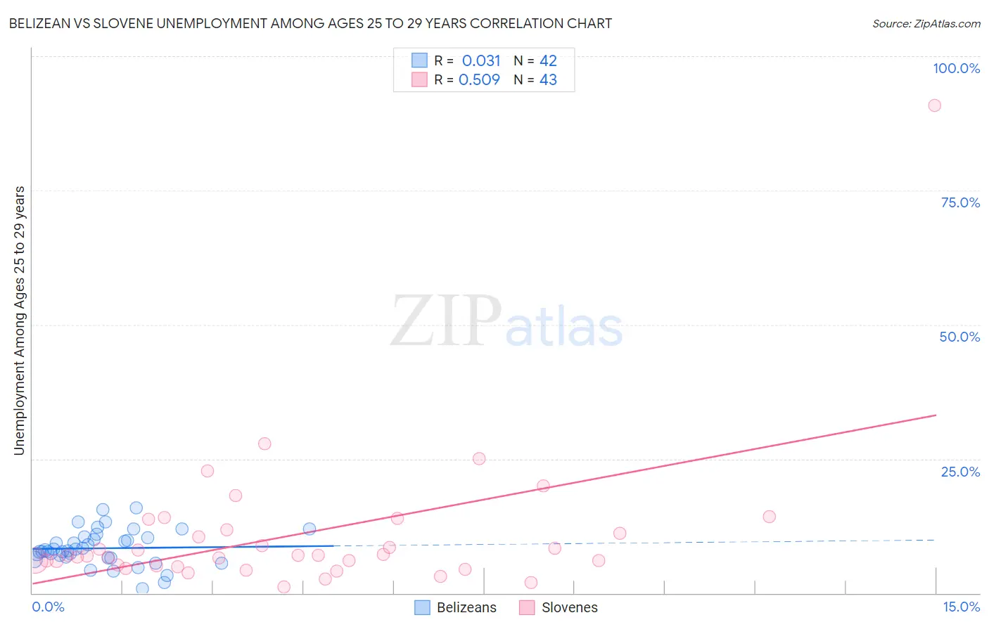 Belizean vs Slovene Unemployment Among Ages 25 to 29 years