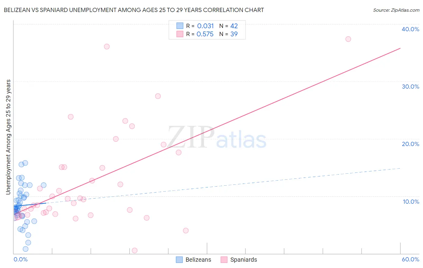Belizean vs Spaniard Unemployment Among Ages 25 to 29 years