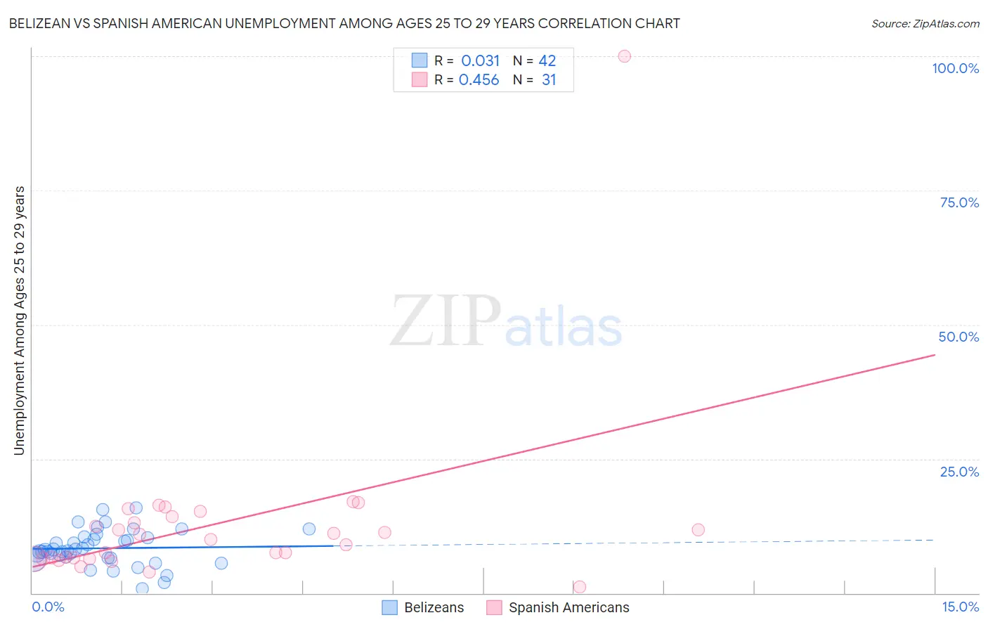 Belizean vs Spanish American Unemployment Among Ages 25 to 29 years