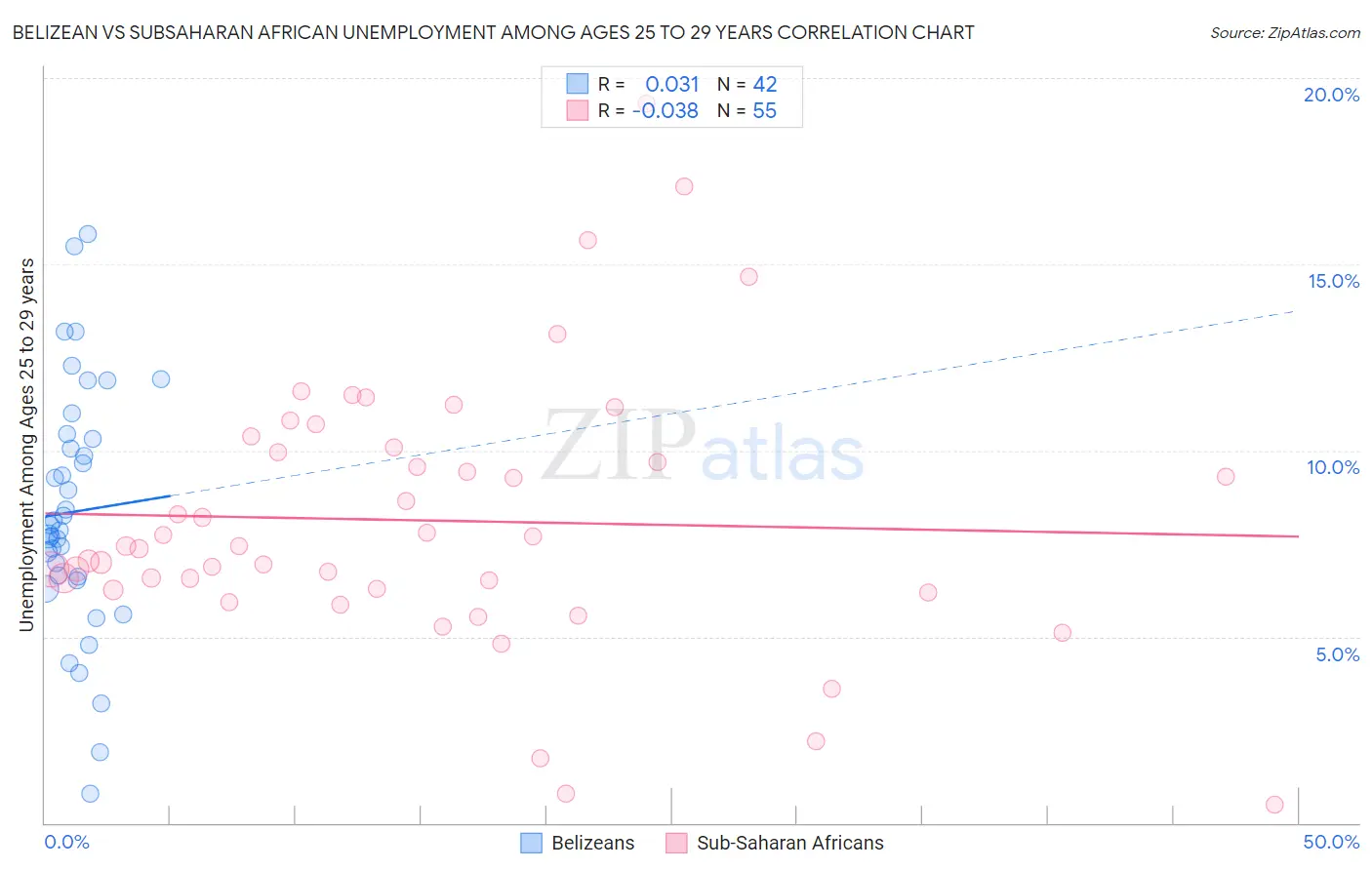 Belizean vs Subsaharan African Unemployment Among Ages 25 to 29 years