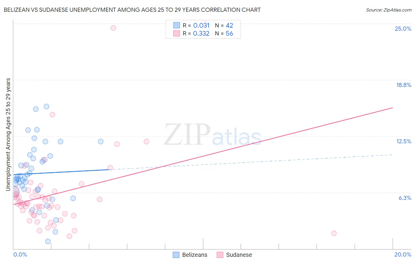 Belizean vs Sudanese Unemployment Among Ages 25 to 29 years