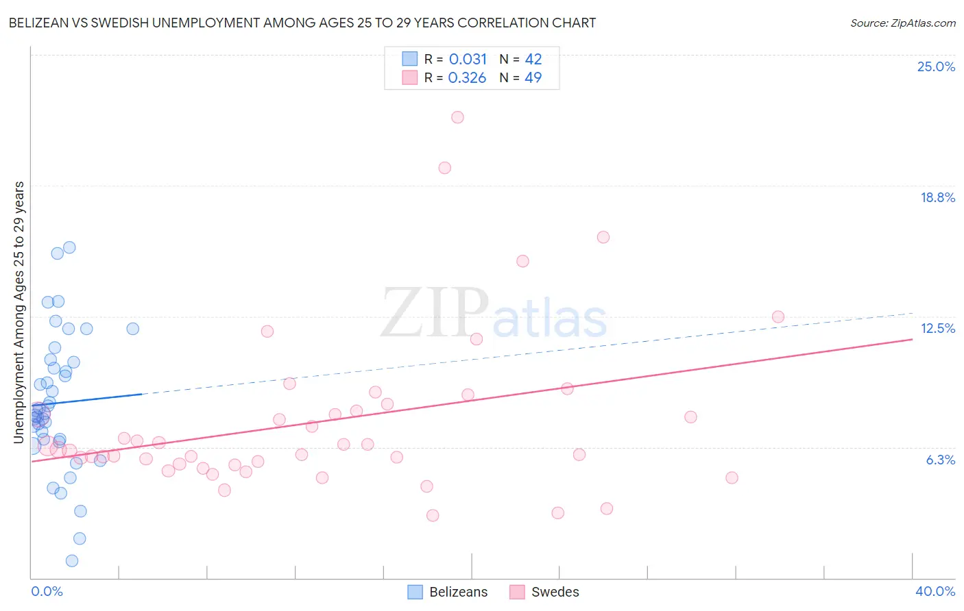 Belizean vs Swedish Unemployment Among Ages 25 to 29 years