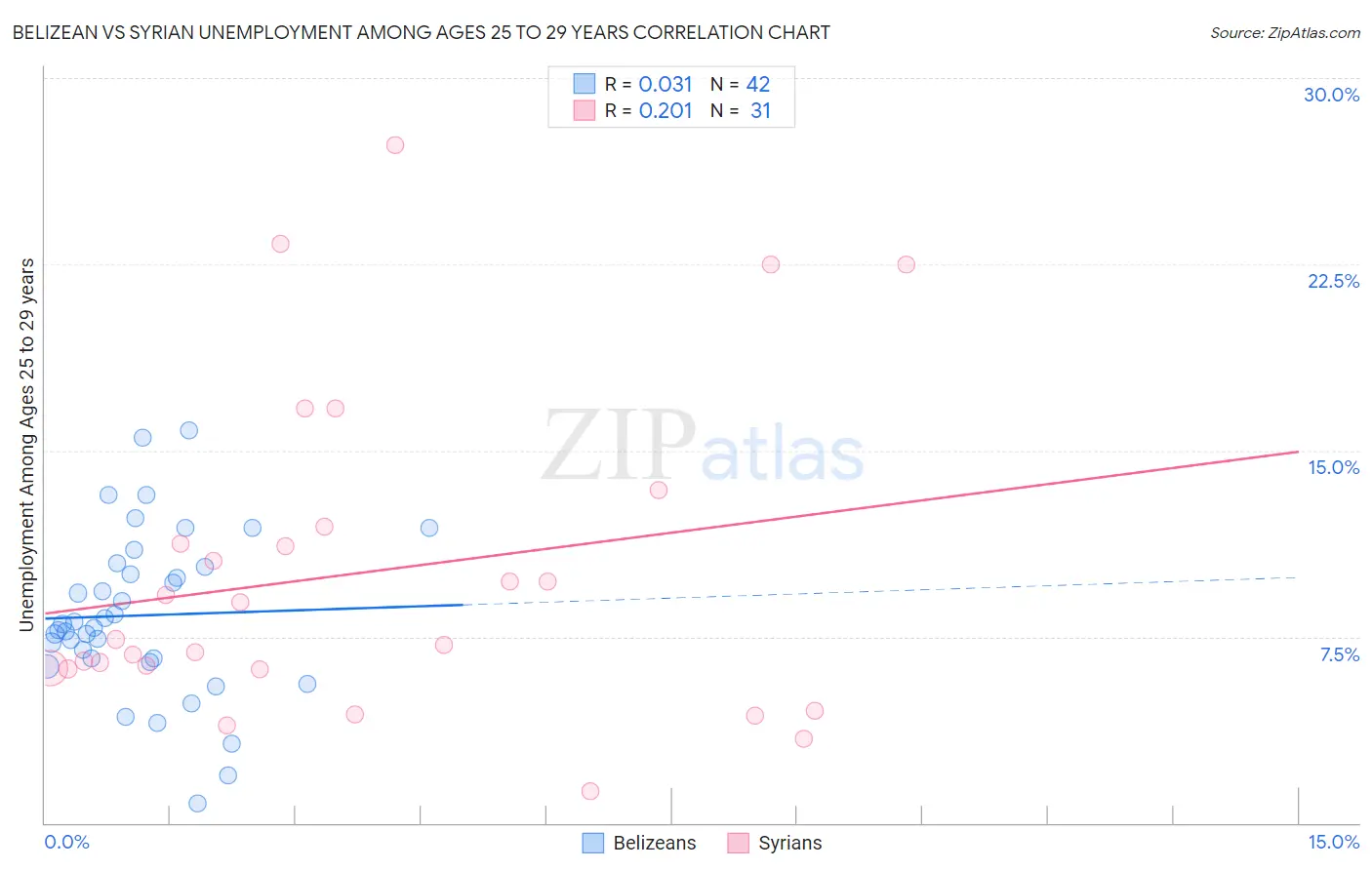 Belizean vs Syrian Unemployment Among Ages 25 to 29 years