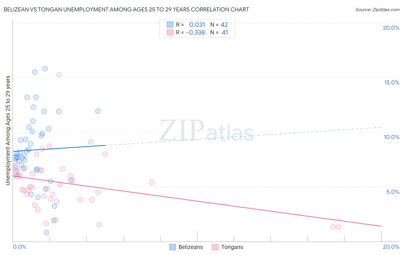 Belizean vs Tongan Unemployment Among Ages 25 to 29 years