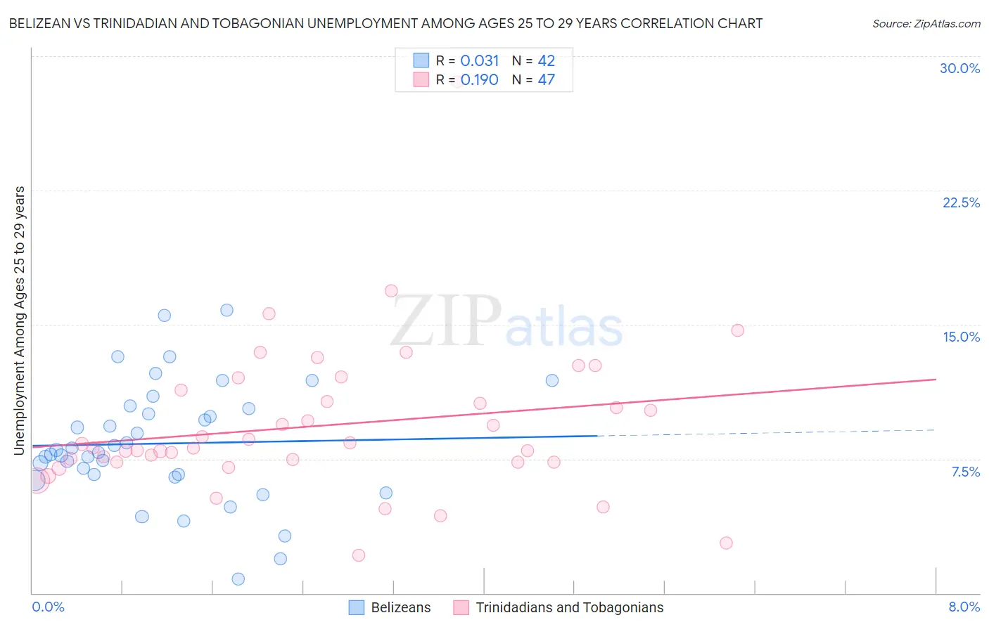 Belizean vs Trinidadian and Tobagonian Unemployment Among Ages 25 to 29 years