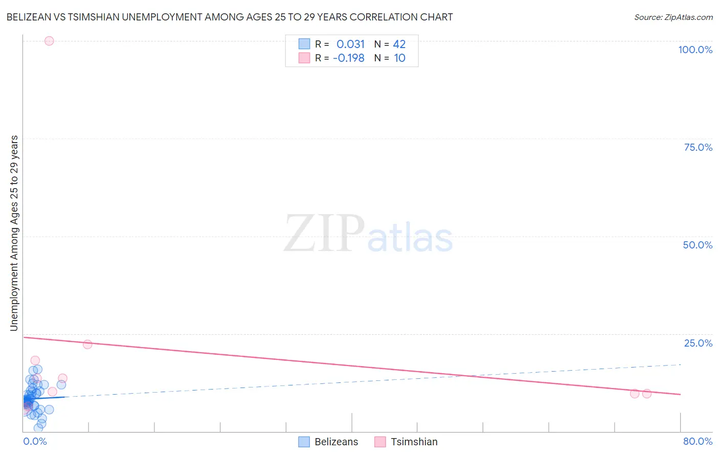 Belizean vs Tsimshian Unemployment Among Ages 25 to 29 years