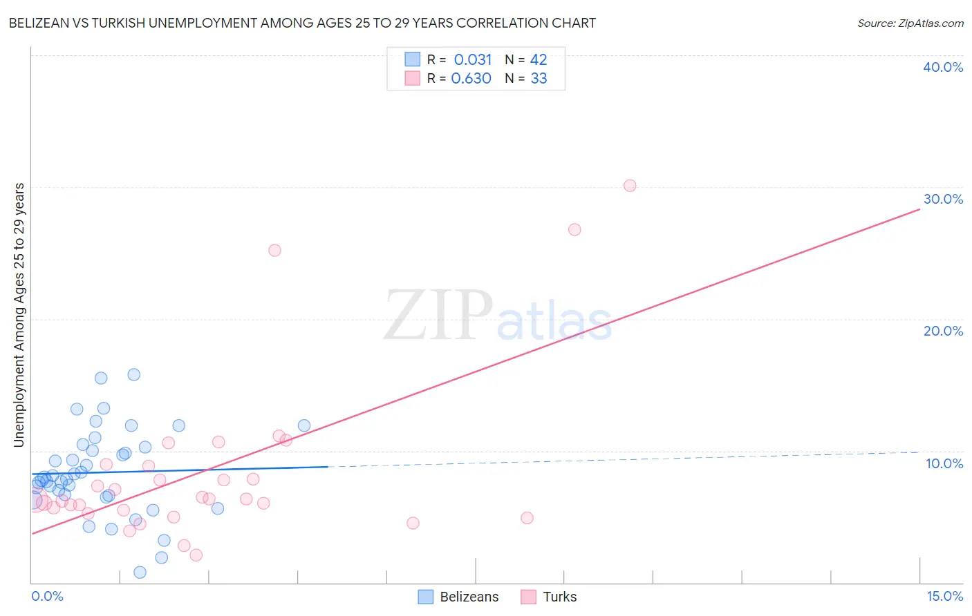 Belizean vs Turkish Unemployment Among Ages 25 to 29 years