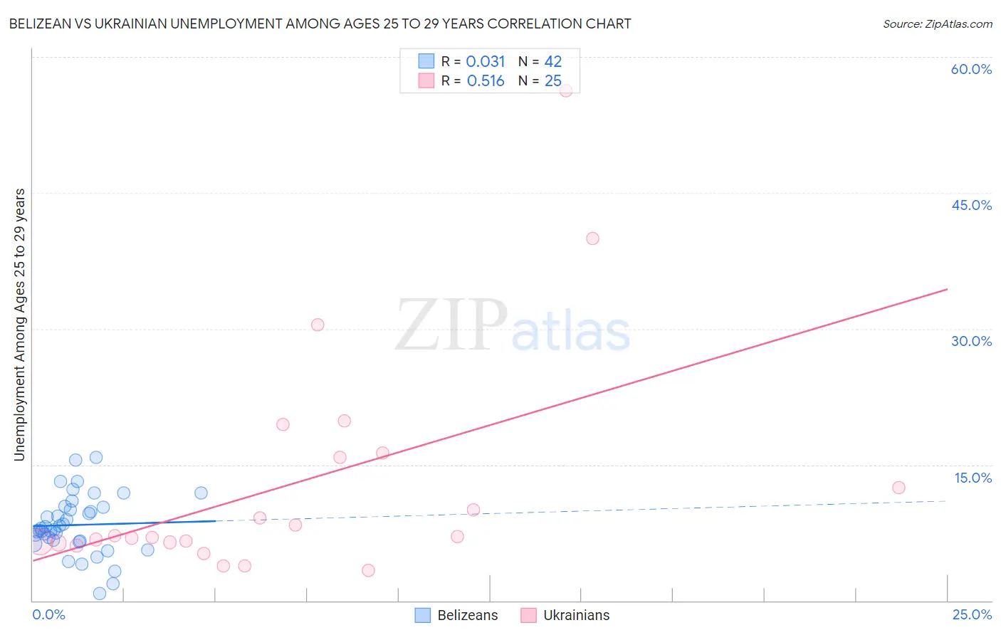 Belizean vs Ukrainian Unemployment Among Ages 25 to 29 years