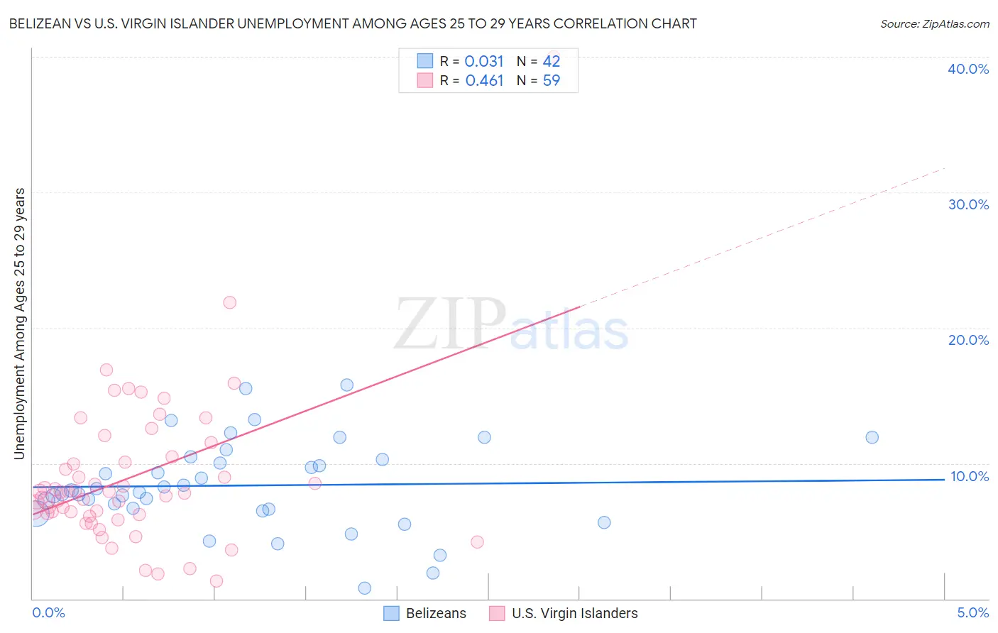 Belizean vs U.S. Virgin Islander Unemployment Among Ages 25 to 29 years