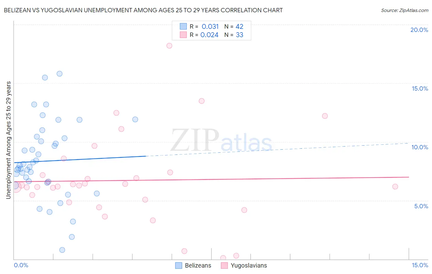 Belizean vs Yugoslavian Unemployment Among Ages 25 to 29 years