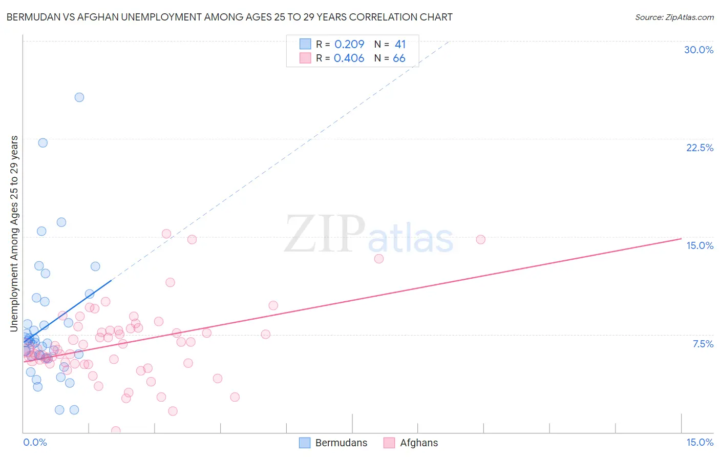 Bermudan vs Afghan Unemployment Among Ages 25 to 29 years