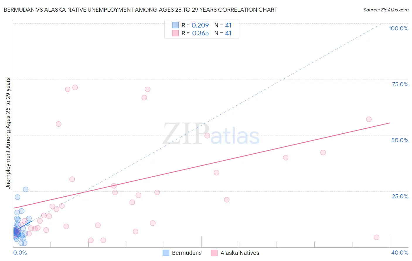 Bermudan vs Alaska Native Unemployment Among Ages 25 to 29 years