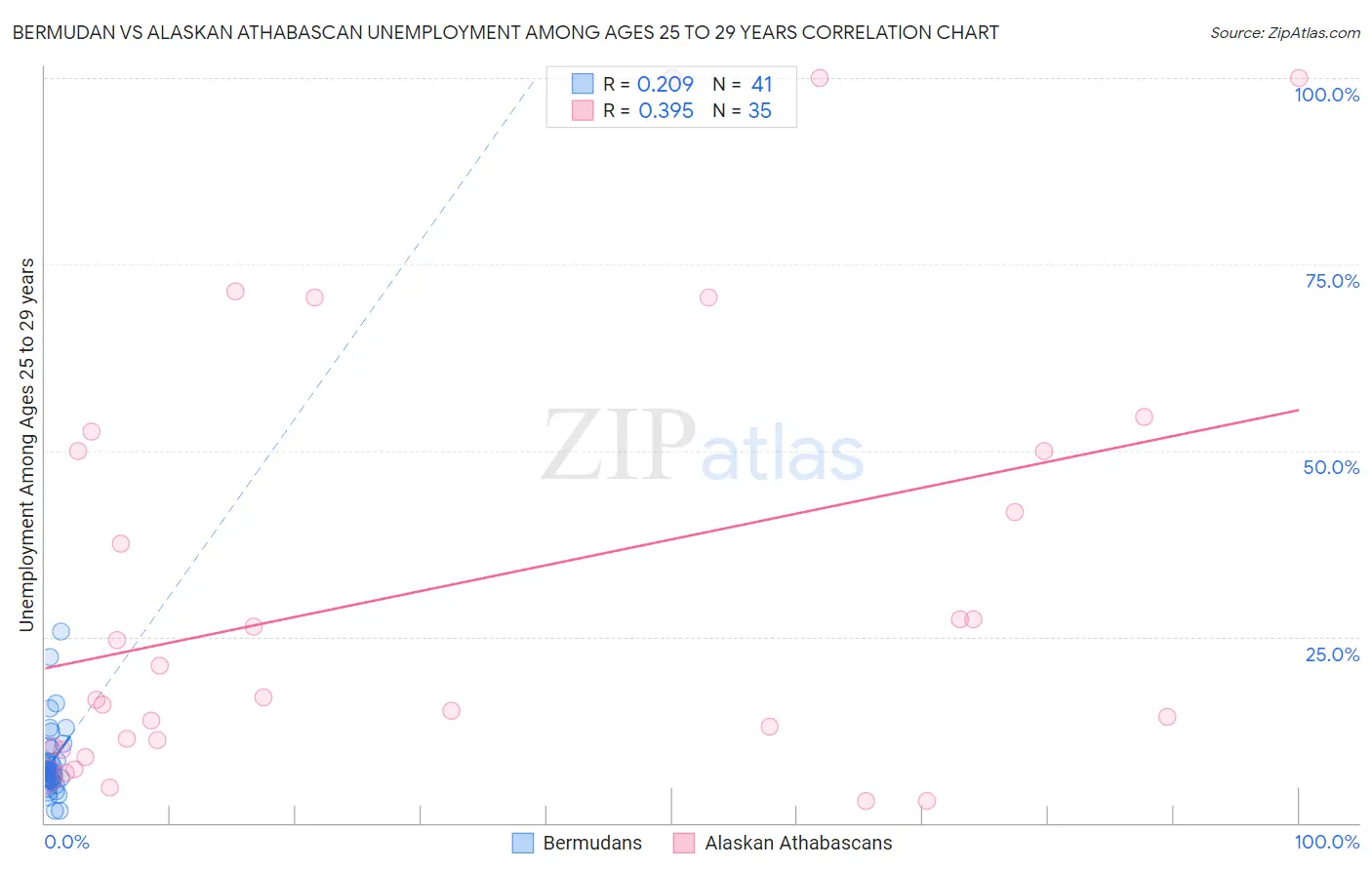 Bermudan vs Alaskan Athabascan Unemployment Among Ages 25 to 29 years