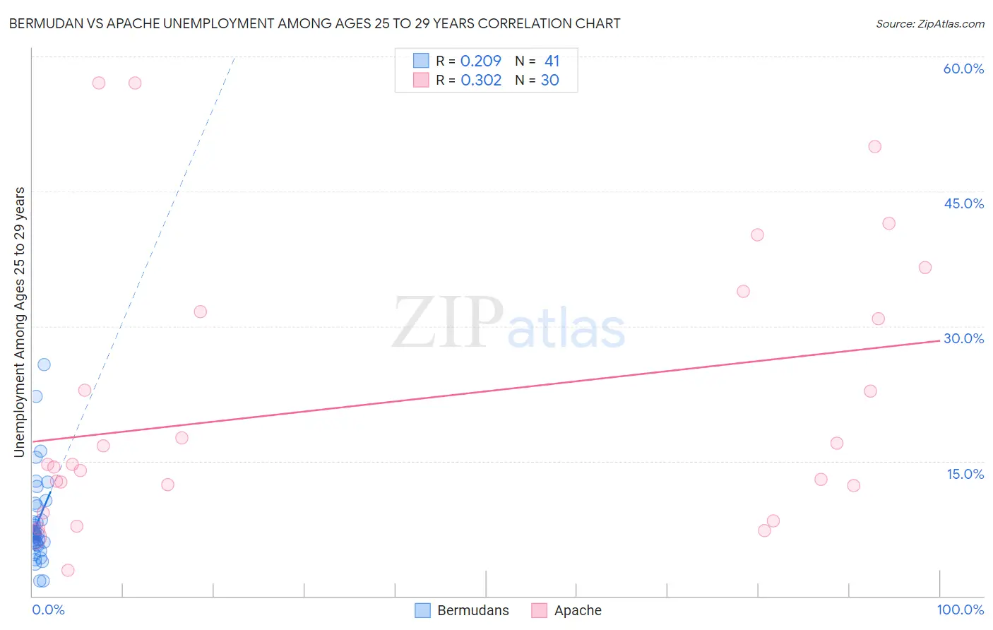 Bermudan vs Apache Unemployment Among Ages 25 to 29 years