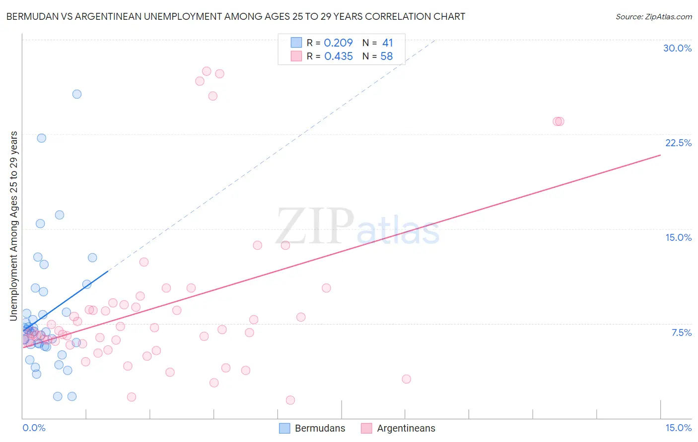 Bermudan vs Argentinean Unemployment Among Ages 25 to 29 years