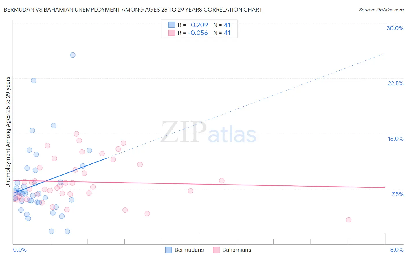 Bermudan vs Bahamian Unemployment Among Ages 25 to 29 years