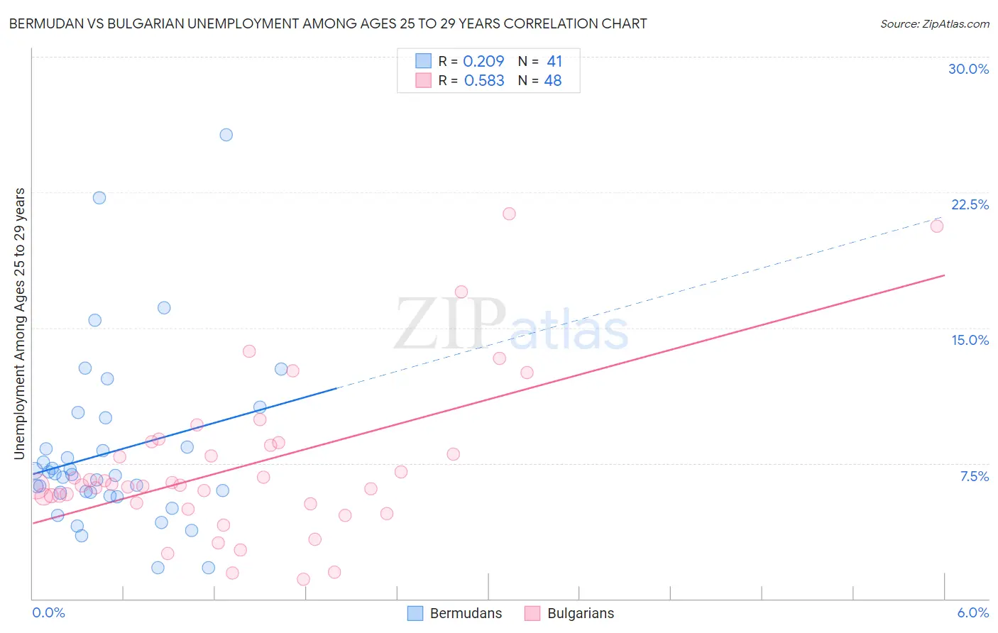 Bermudan vs Bulgarian Unemployment Among Ages 25 to 29 years