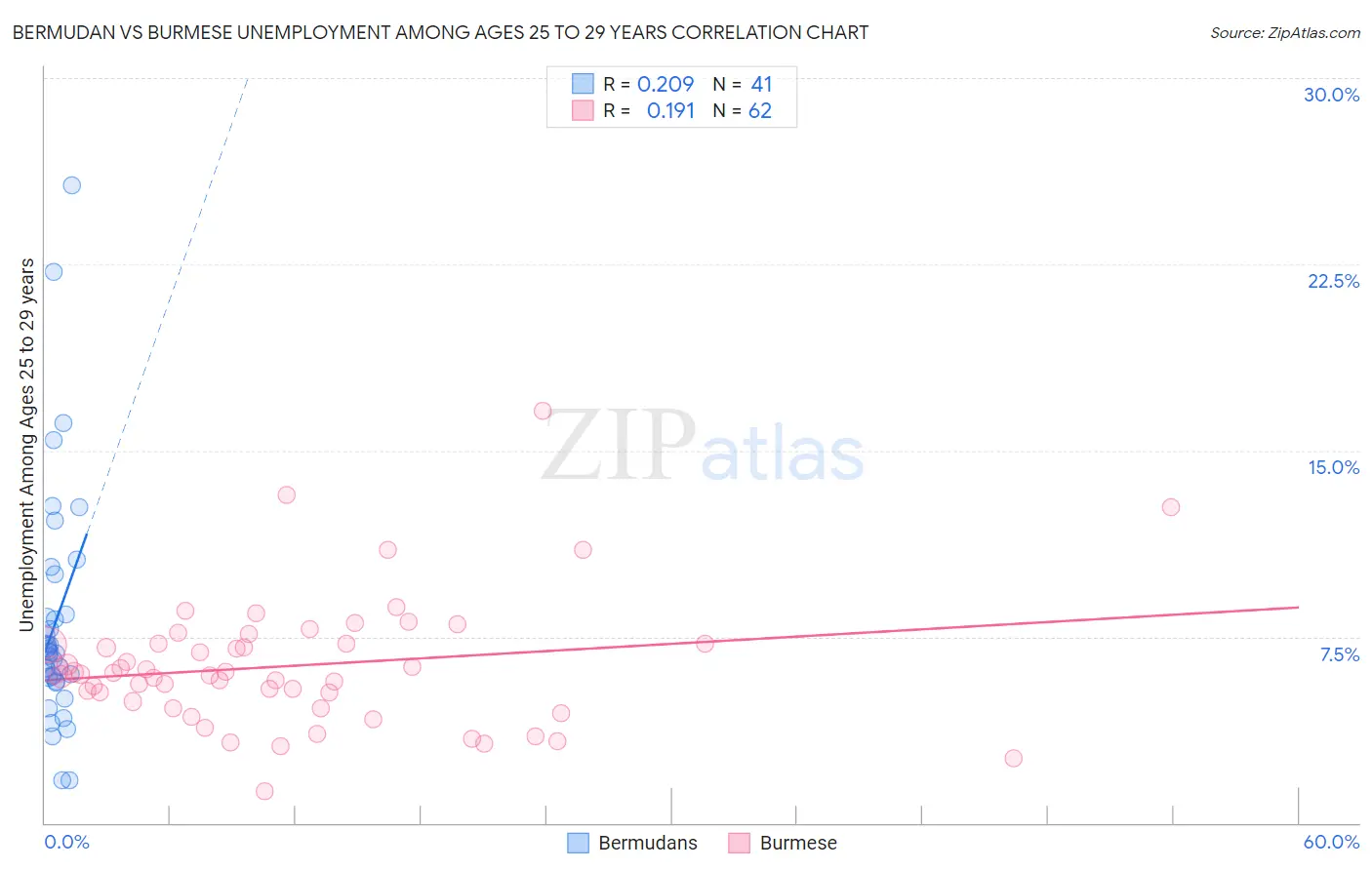 Bermudan vs Burmese Unemployment Among Ages 25 to 29 years