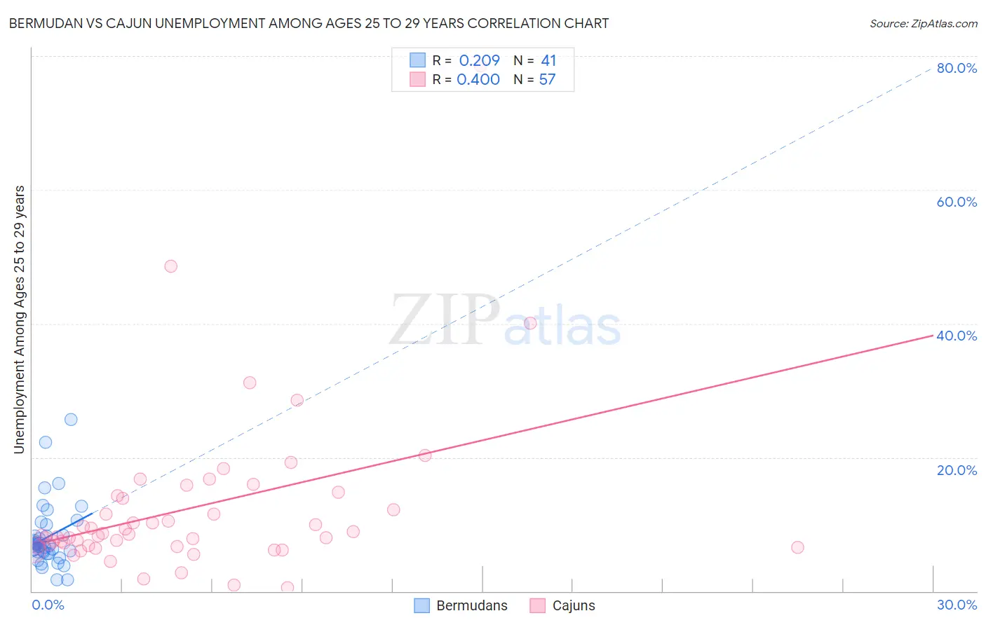 Bermudan vs Cajun Unemployment Among Ages 25 to 29 years