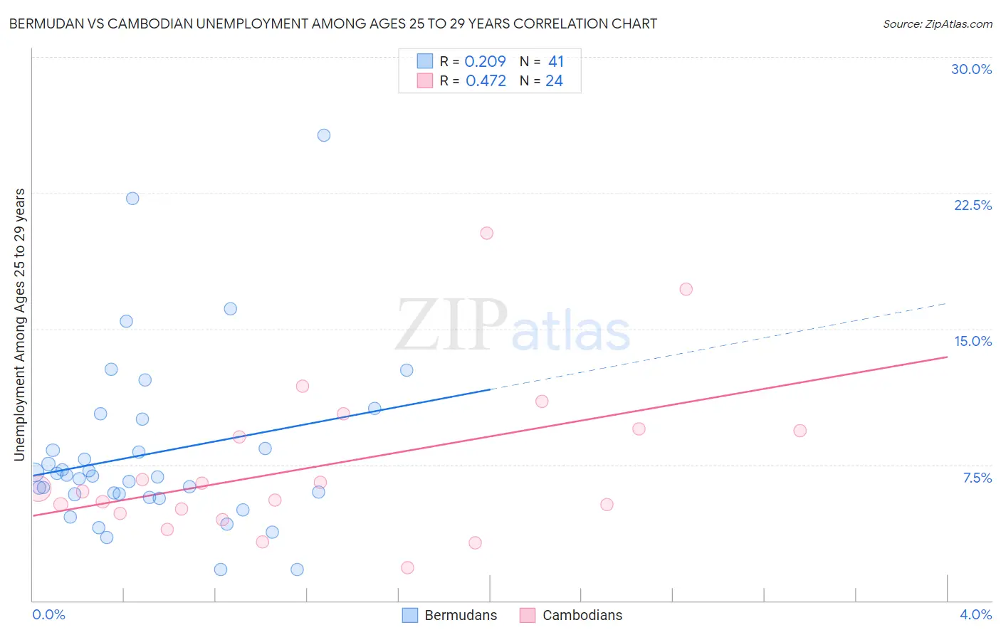 Bermudan vs Cambodian Unemployment Among Ages 25 to 29 years