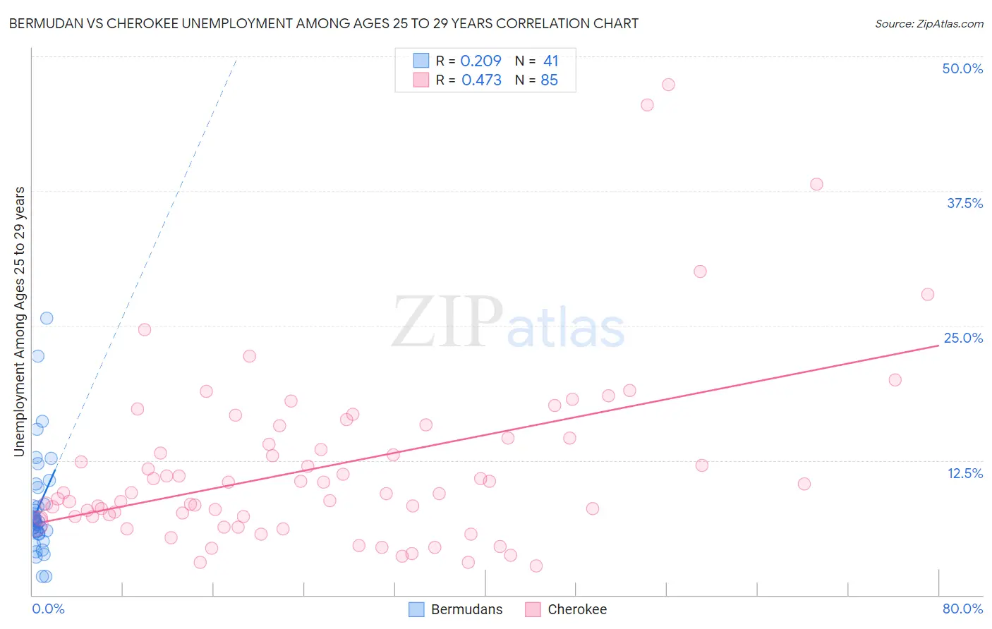 Bermudan vs Cherokee Unemployment Among Ages 25 to 29 years