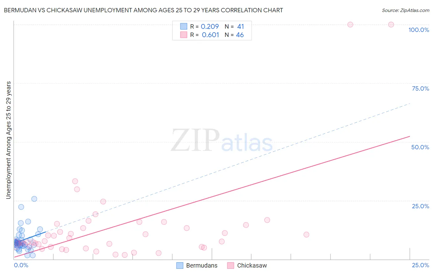 Bermudan vs Chickasaw Unemployment Among Ages 25 to 29 years