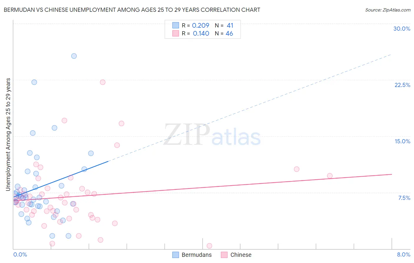 Bermudan vs Chinese Unemployment Among Ages 25 to 29 years