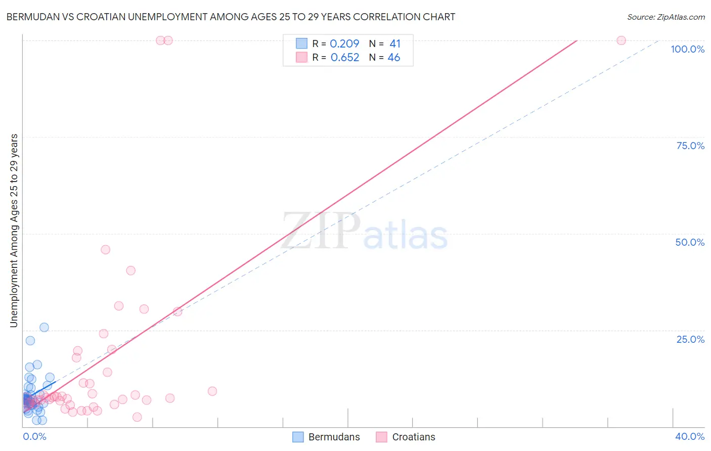 Bermudan vs Croatian Unemployment Among Ages 25 to 29 years