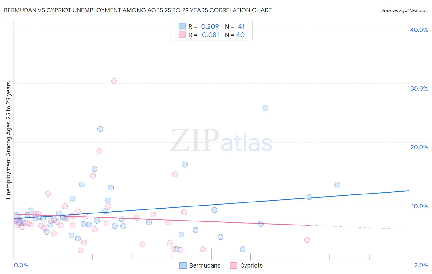 Bermudan vs Cypriot Unemployment Among Ages 25 to 29 years