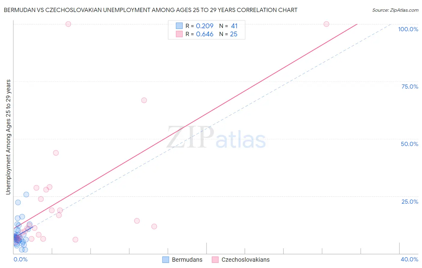 Bermudan vs Czechoslovakian Unemployment Among Ages 25 to 29 years