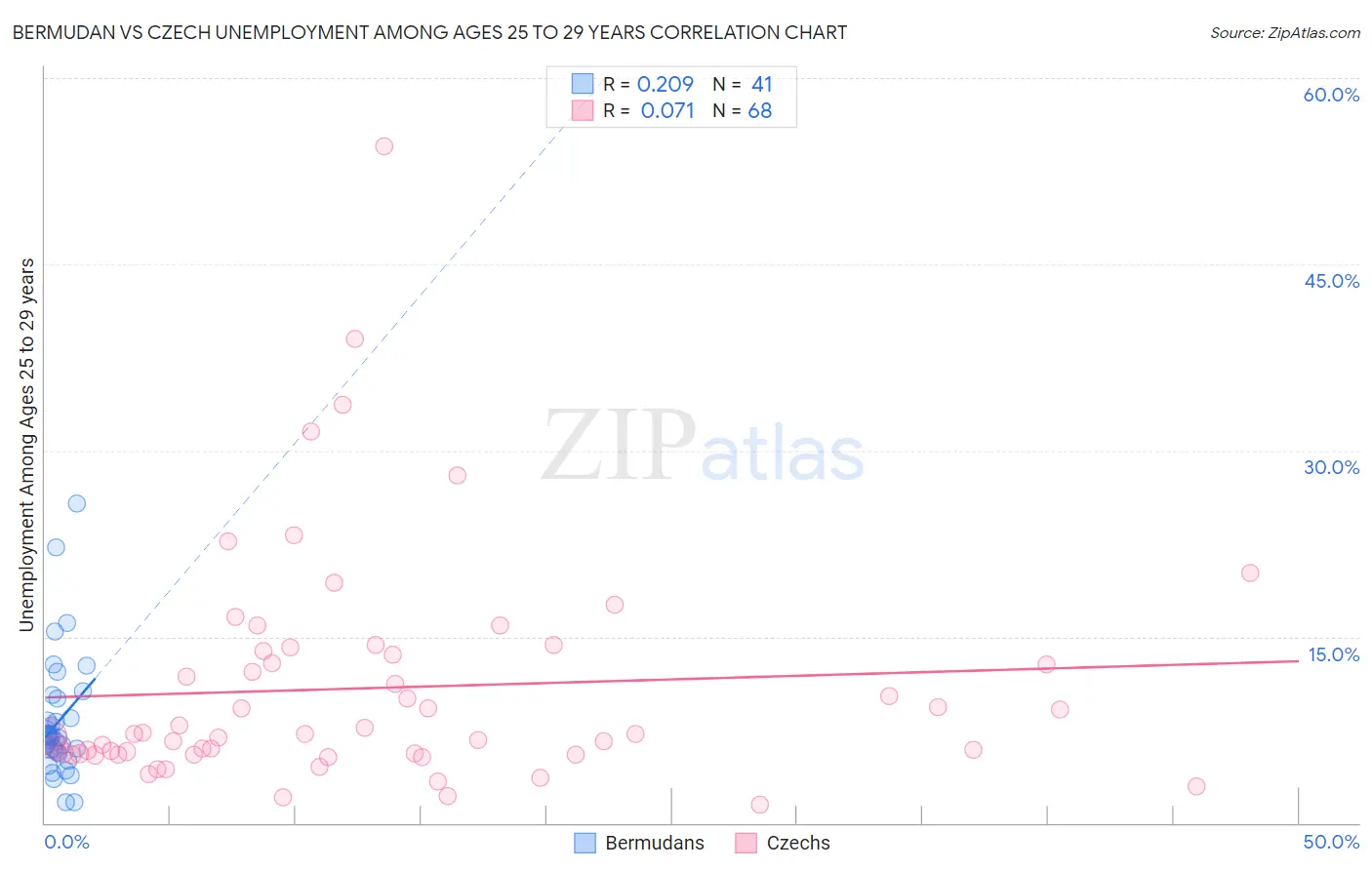 Bermudan vs Czech Unemployment Among Ages 25 to 29 years