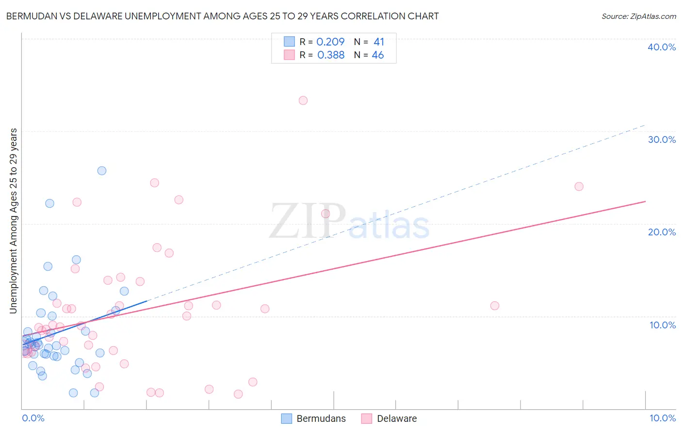 Bermudan vs Delaware Unemployment Among Ages 25 to 29 years