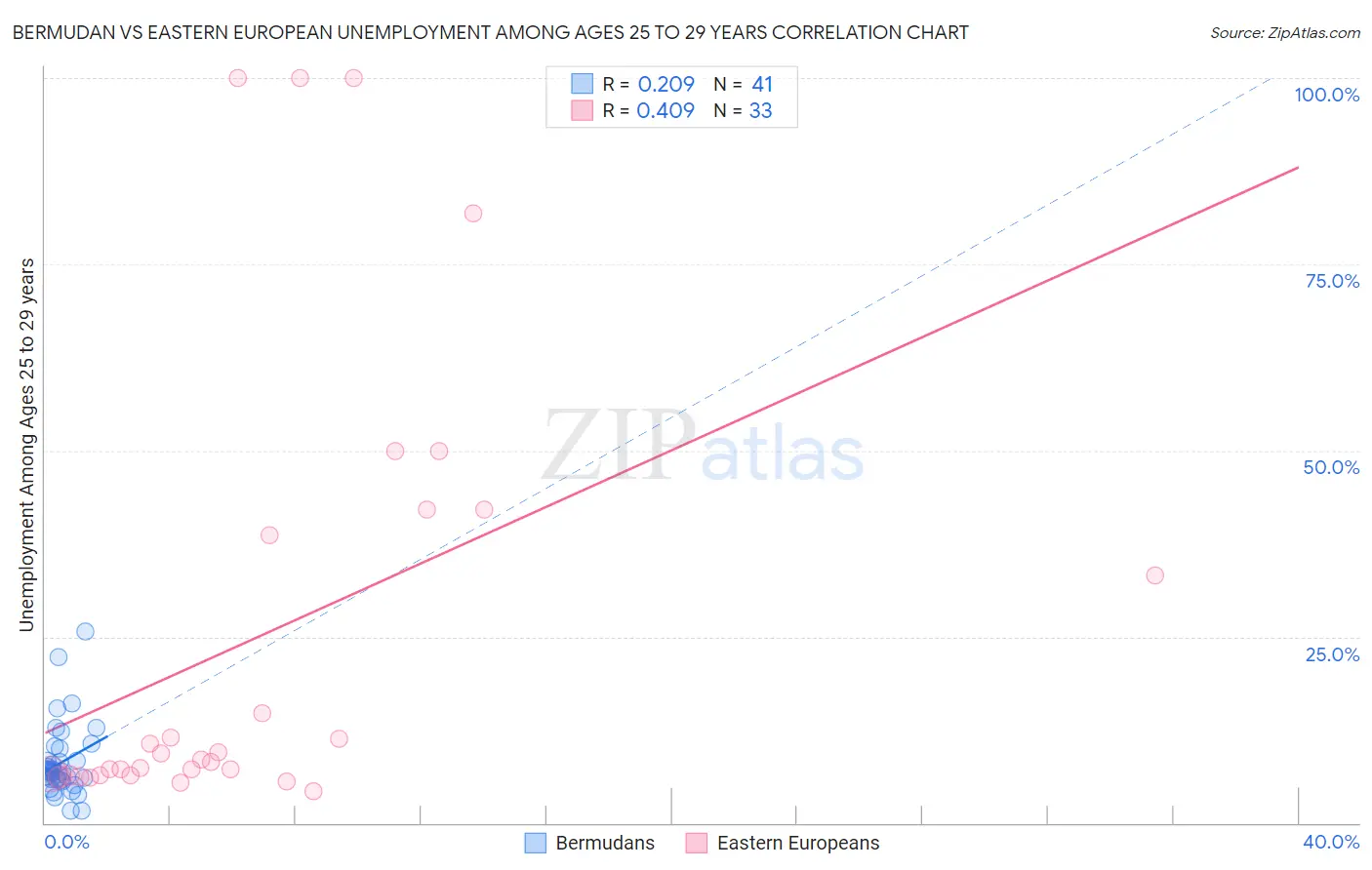 Bermudan vs Eastern European Unemployment Among Ages 25 to 29 years