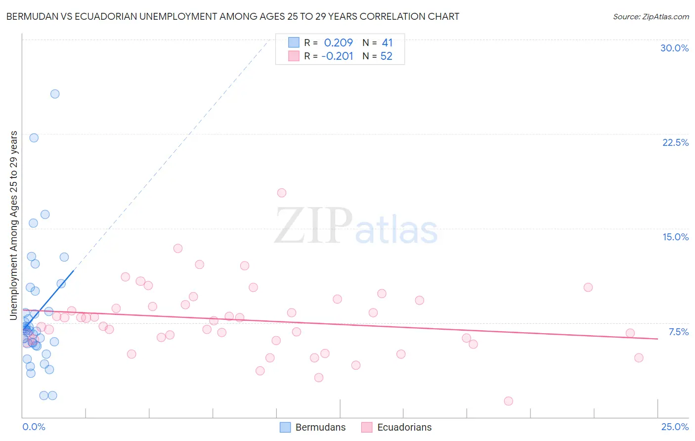 Bermudan vs Ecuadorian Unemployment Among Ages 25 to 29 years