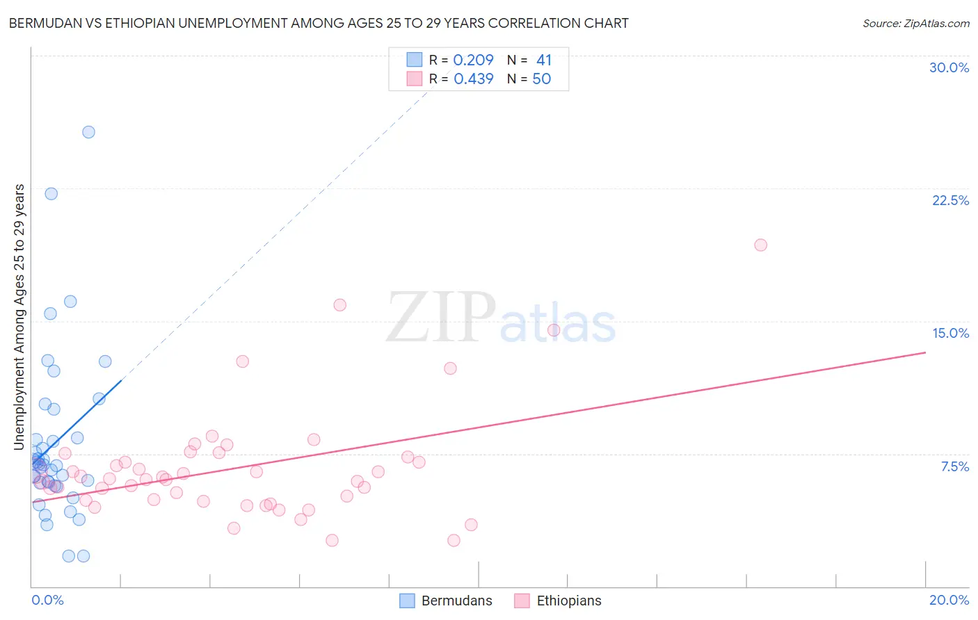 Bermudan vs Ethiopian Unemployment Among Ages 25 to 29 years