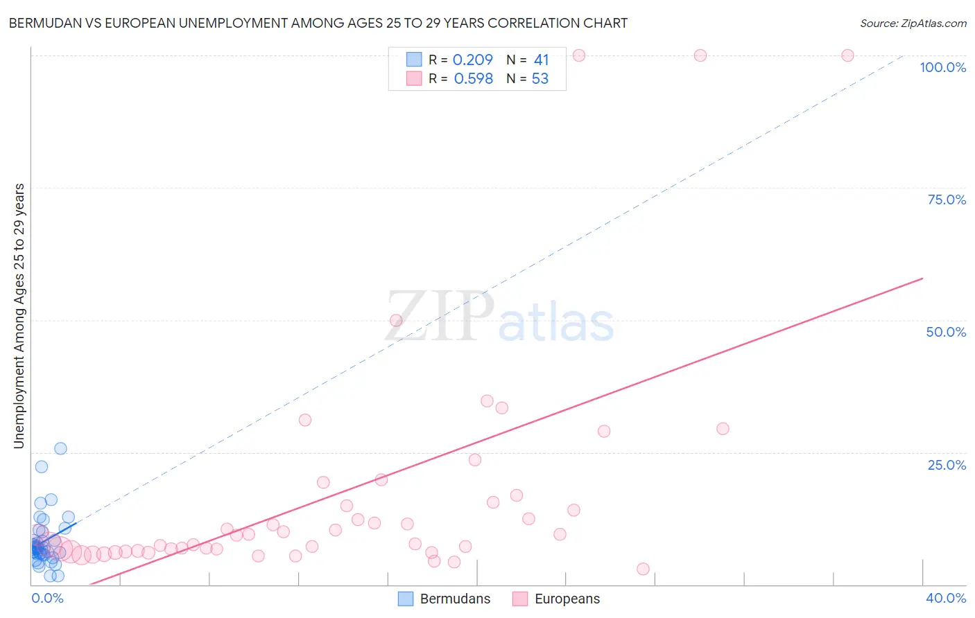 Bermudan vs European Unemployment Among Ages 25 to 29 years