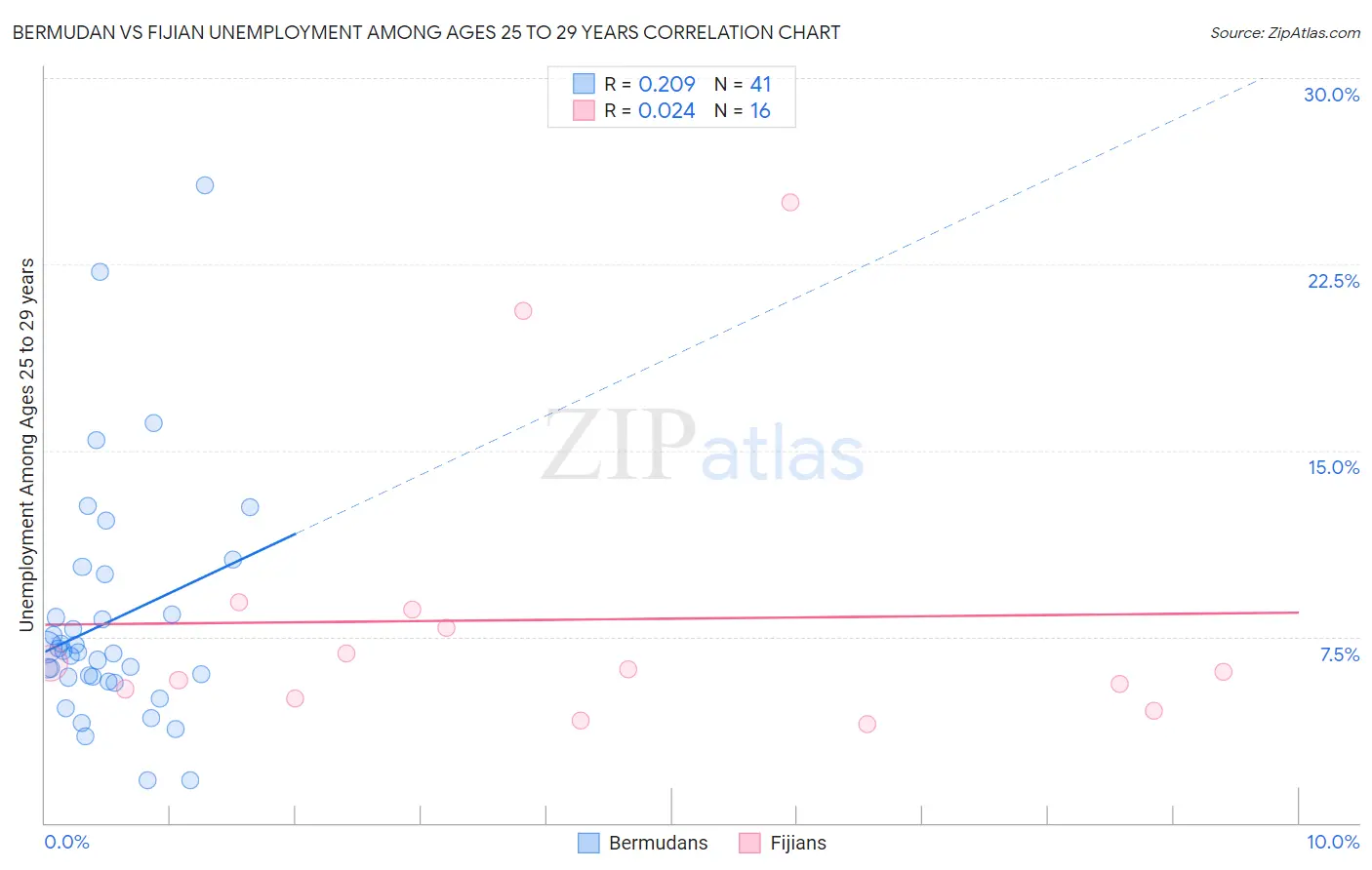 Bermudan vs Fijian Unemployment Among Ages 25 to 29 years