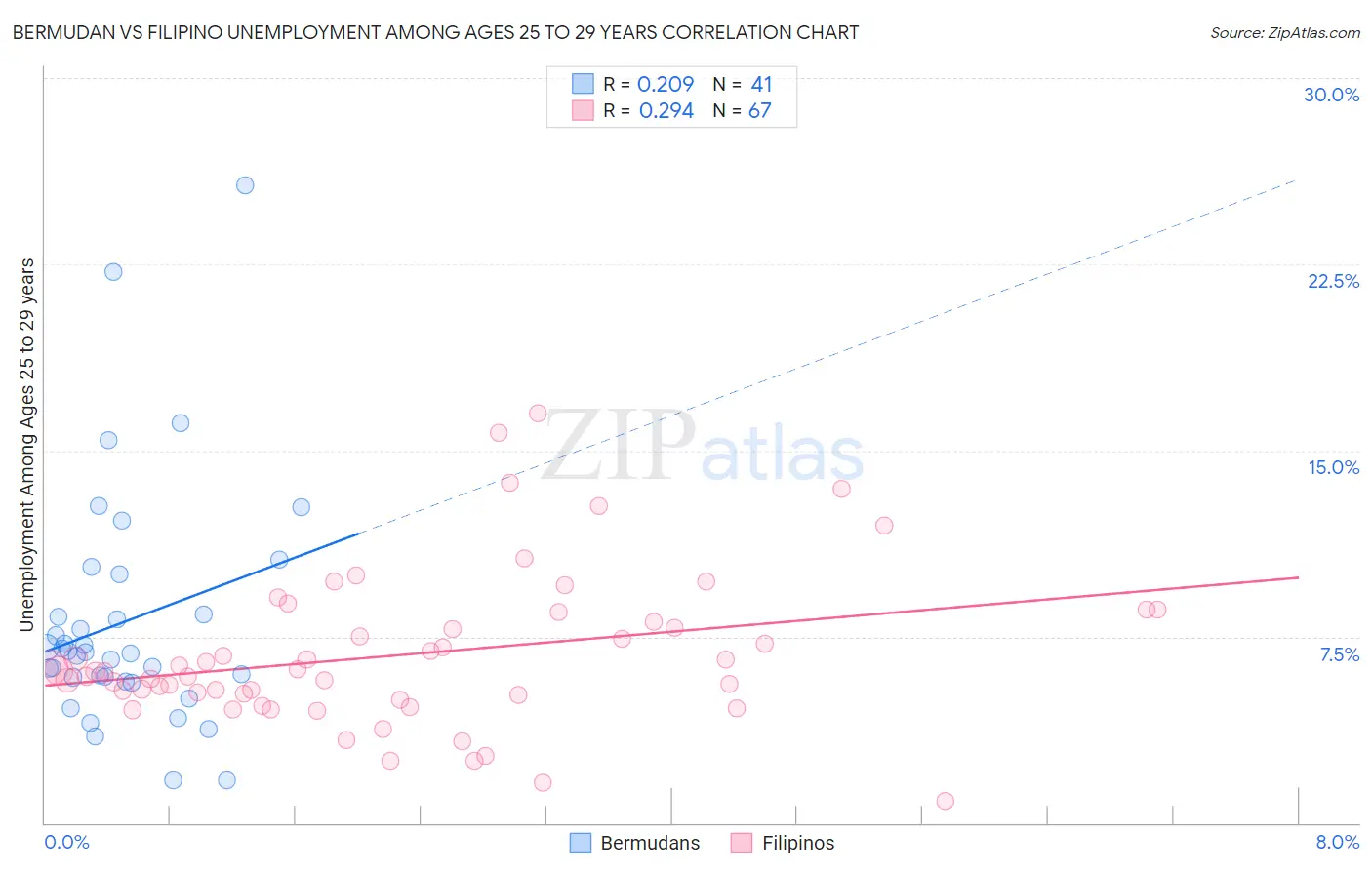 Bermudan vs Filipino Unemployment Among Ages 25 to 29 years