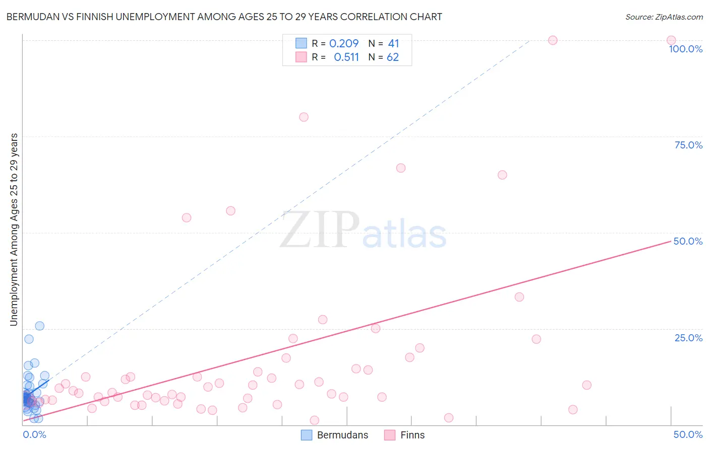 Bermudan vs Finnish Unemployment Among Ages 25 to 29 years