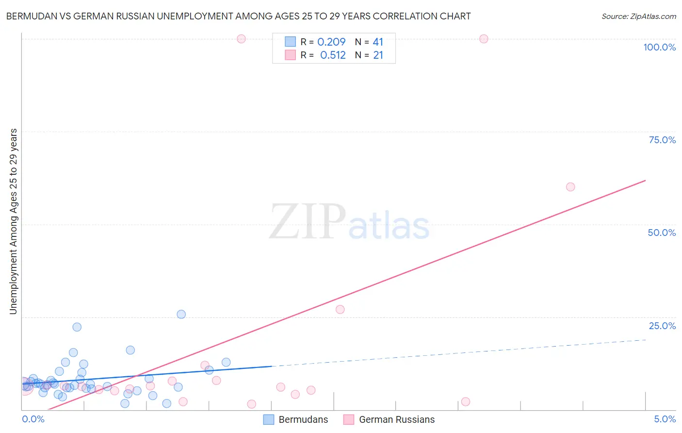 Bermudan vs German Russian Unemployment Among Ages 25 to 29 years