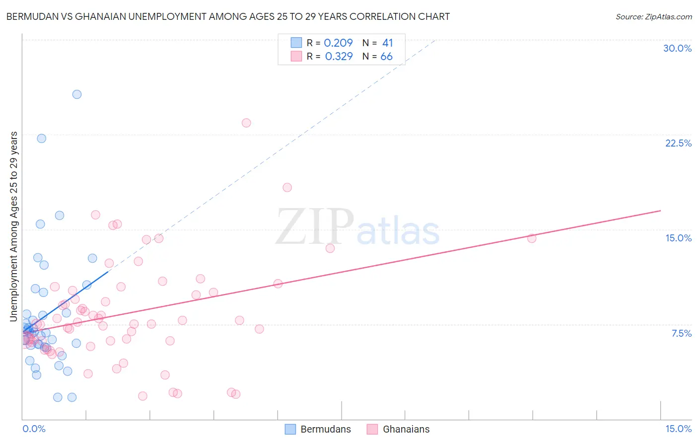 Bermudan vs Ghanaian Unemployment Among Ages 25 to 29 years