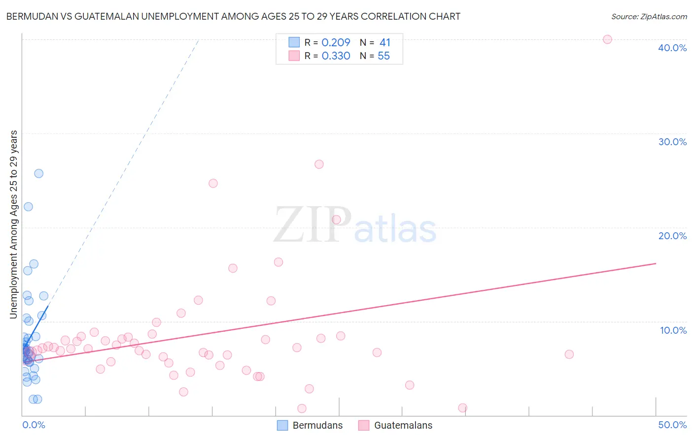 Bermudan vs Guatemalan Unemployment Among Ages 25 to 29 years