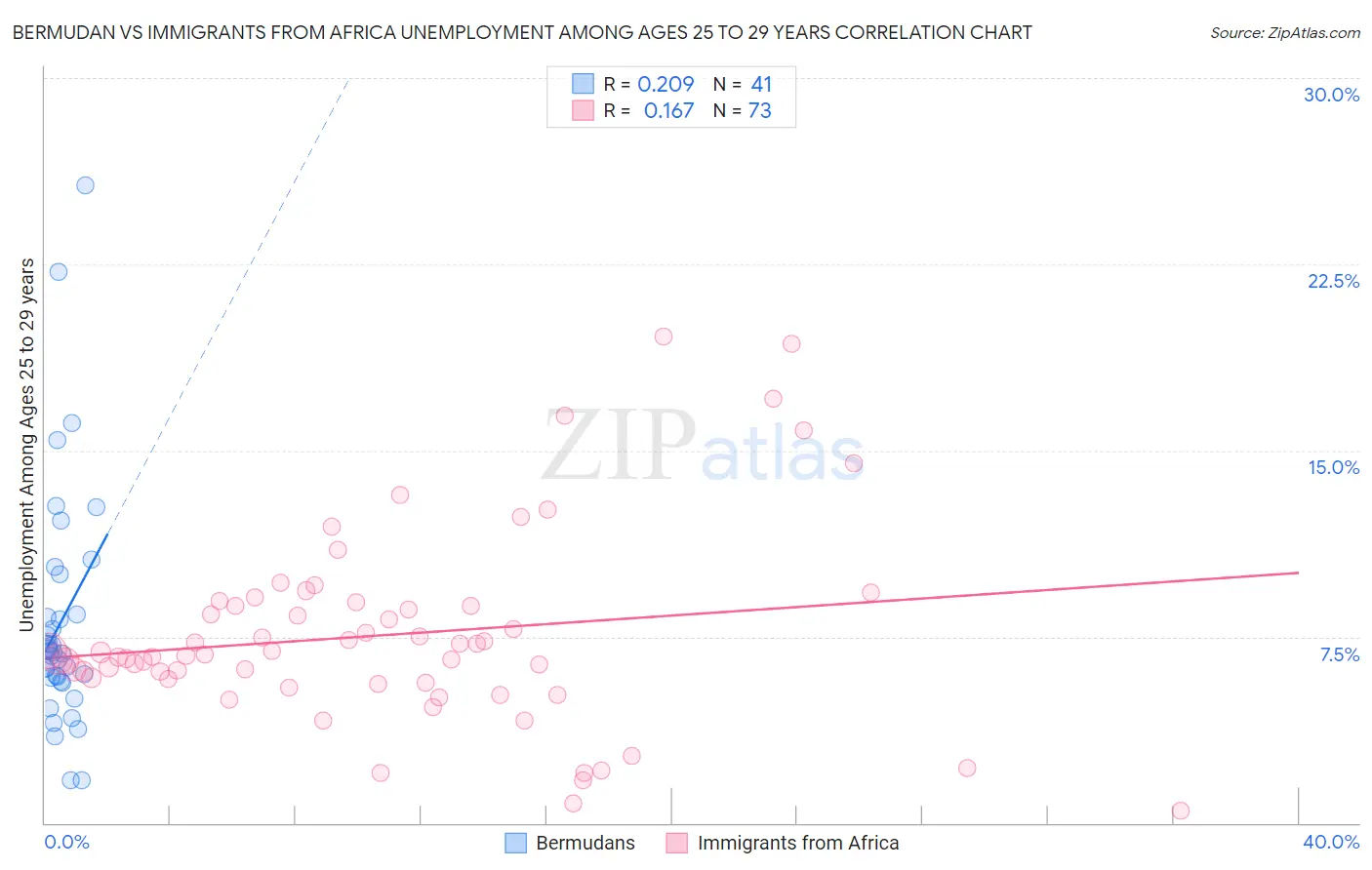 Bermudan vs Immigrants from Africa Unemployment Among Ages 25 to 29 years