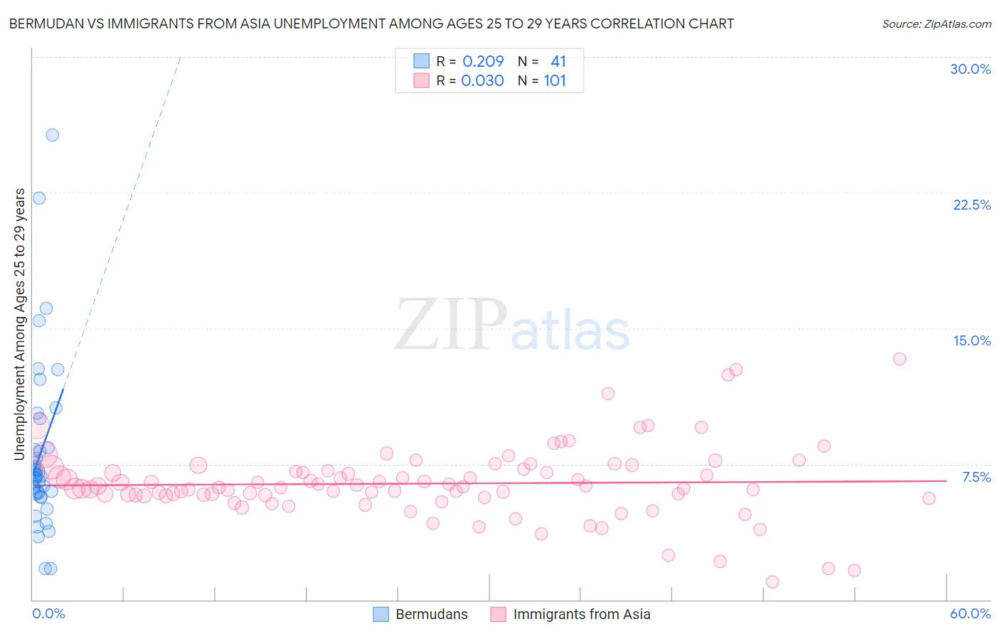 Bermudan vs Immigrants from Asia Unemployment Among Ages 25 to 29 years